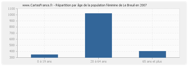 Répartition par âge de la population féminine de Le Breuil en 2007